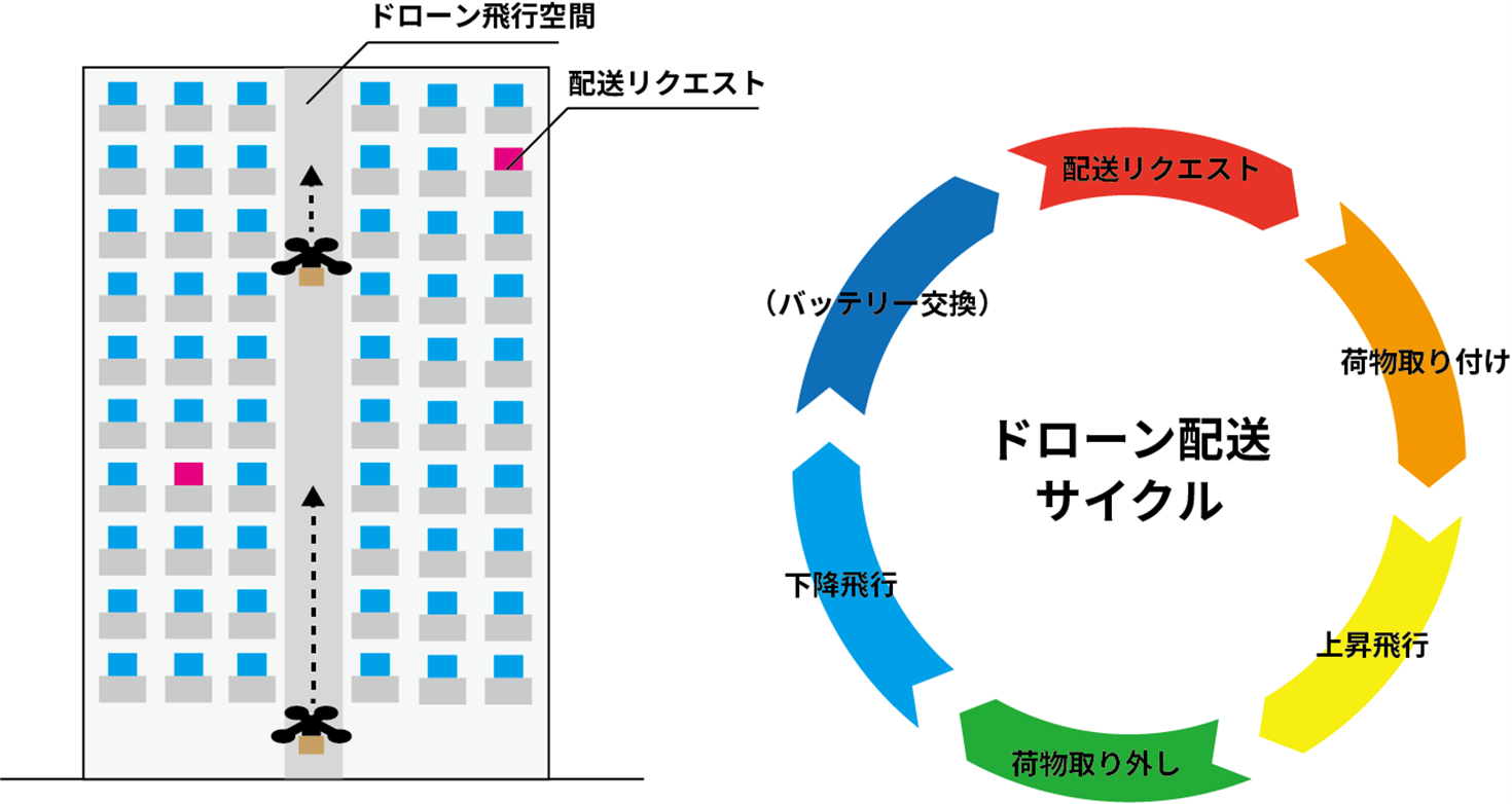 建物内におけるドローン配送の有効性を数理モデルで解明のサブ画像3_図1：ドローンによる垂直配送システムの概略図