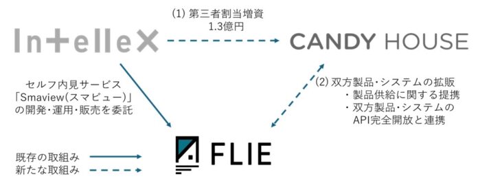 株式会社インテリックスとCANDY HOUSE JAPAN株式会社が資本業務提携を締結のメイン画像