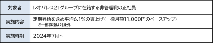 2期連続のベースアップを実施のメイン画像