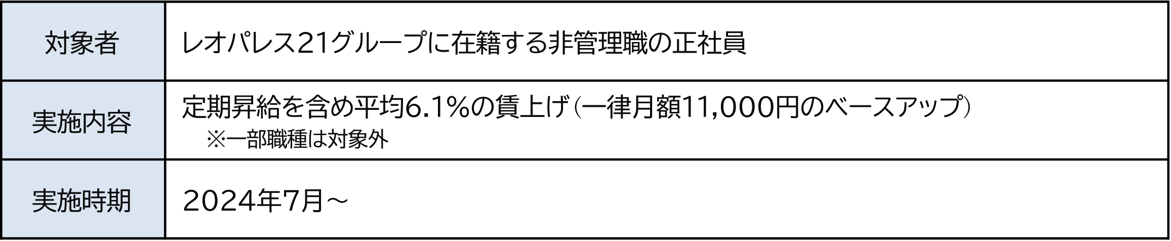 2期連続のベースアップを実施のサブ画像1