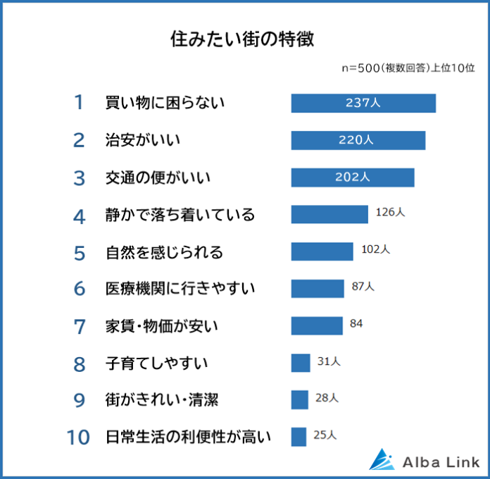 【住みたい街・住みたくない街の特徴ランキング】男女500人アンケート調査のメイン画像