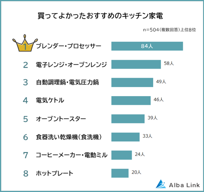 【超便利！買って良かったおすすめのキッチン家電ランキング】男女504人アンケート調査のメイン画像