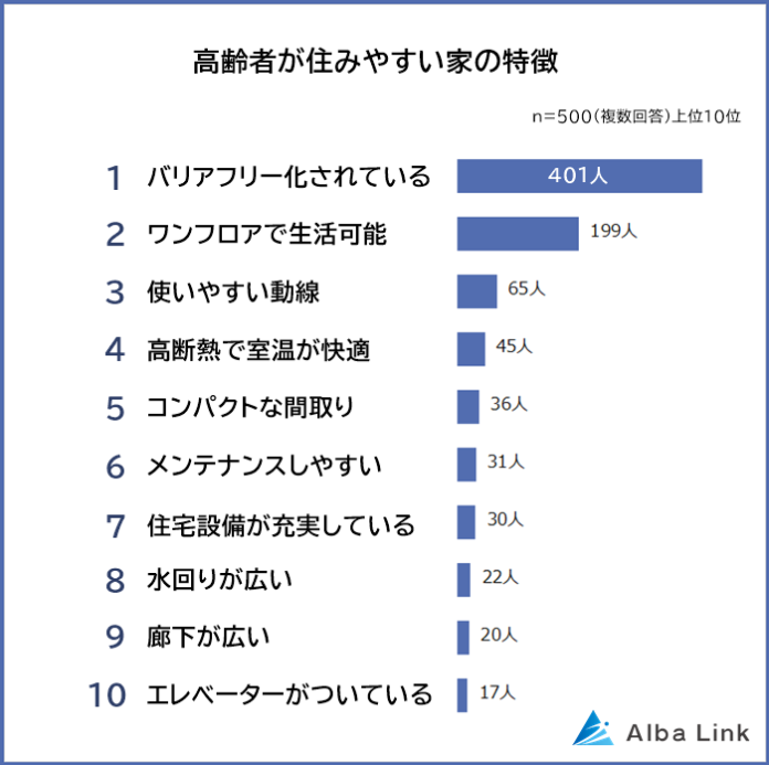 【高齢者が住みやすい家の特徴ランキング】男女500人アンケート調査のメイン画像