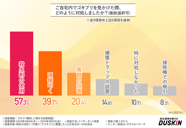 ダスキン ターミニックス「ゴキブリ駆除」に関する調査を実施のサブ画像1