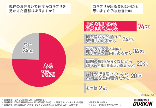 ダスキン ターミニックス「ゴキブリ駆除」に関する調査を実施のサブ画像2