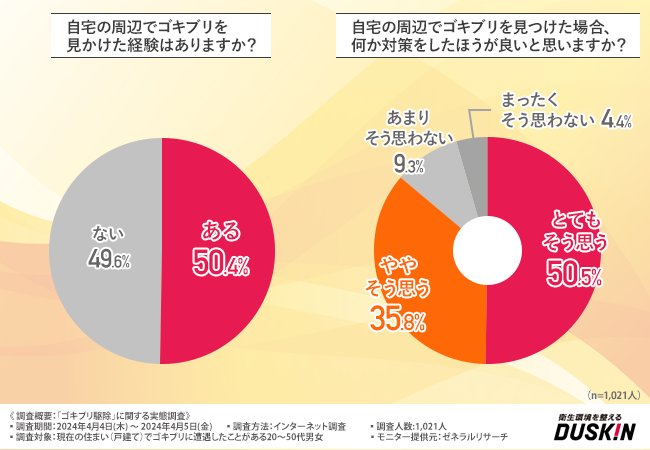 ダスキン ターミニックス「ゴキブリ駆除」に関する調査を実施のサブ画像3