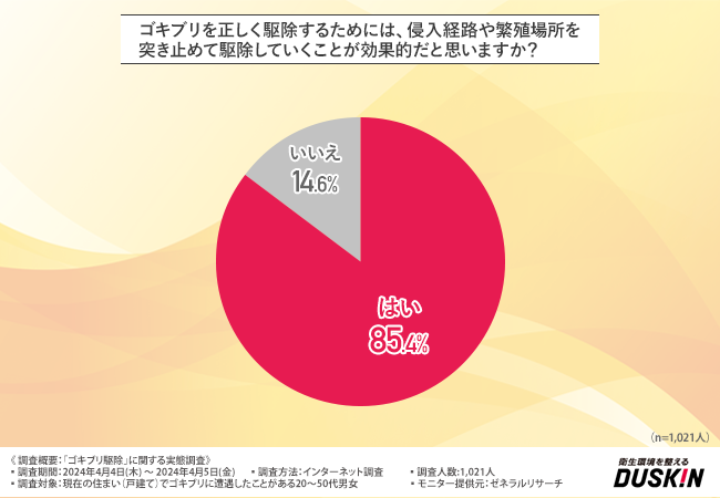 ダスキン ターミニックス「ゴキブリ駆除」に関する調査を実施のサブ画像4