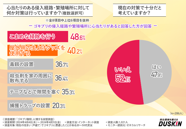 ダスキン ターミニックス「ゴキブリ駆除」に関する調査を実施のサブ画像5