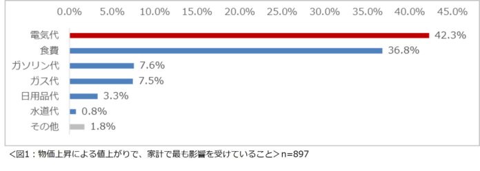 「家庭の電気料金に関する意識調査2024」結果を発表　日常的に節電をしている人は7割　そのうち8割以上の人が電気料金高騰を受けてさらに節約をするようになったと回答のメイン画像