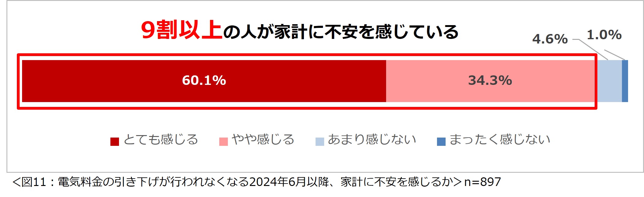 「家庭の電気料金に関する意識調査2024」結果を発表　日常的に節電をしている人は7割　そのうち8割以上の人が電気料金高騰を受けてさらに節約をするようになったと回答のサブ画像10