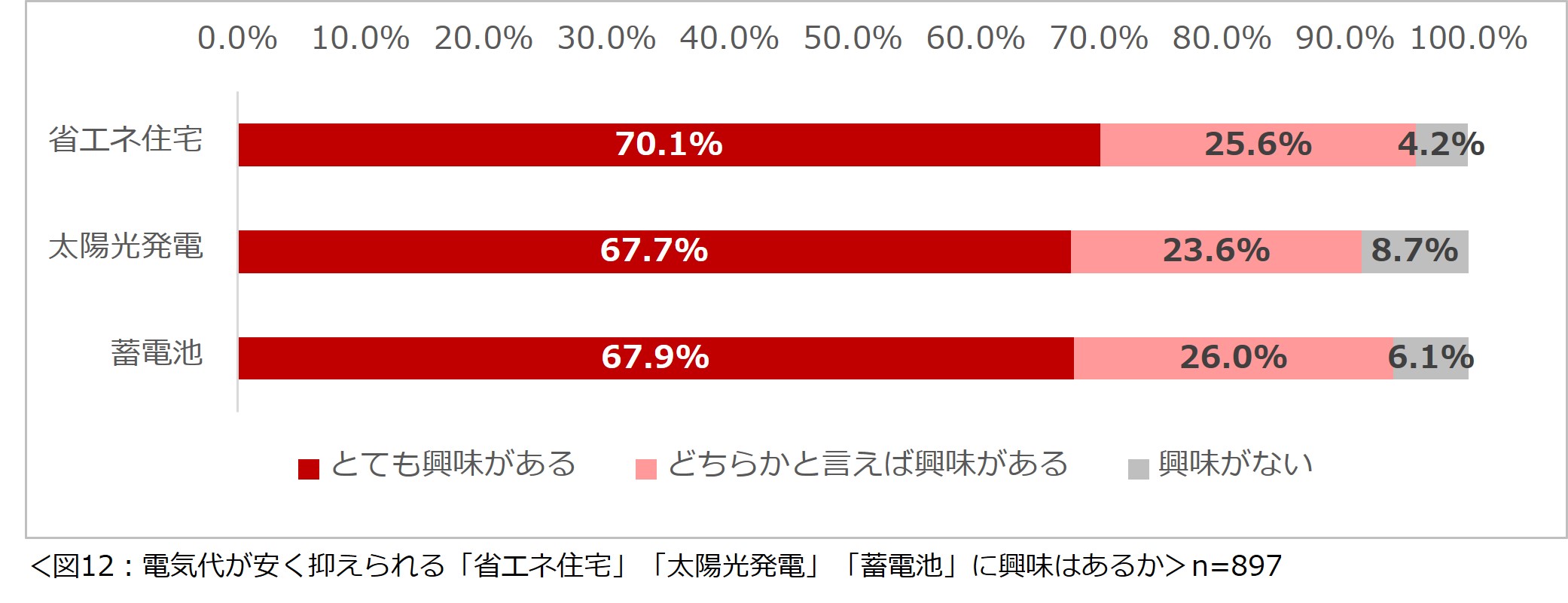 「家庭の電気料金に関する意識調査2024」結果を発表　日常的に節電をしている人は7割　そのうち8割以上の人が電気料金高騰を受けてさらに節約をするようになったと回答のサブ画像11