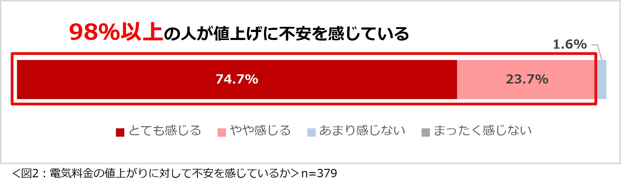 「家庭の電気料金に関する意識調査2024」結果を発表　日常的に節電をしている人は7割　そのうち8割以上の人が電気料金高騰を受けてさらに節約をするようになったと回答のサブ画像2