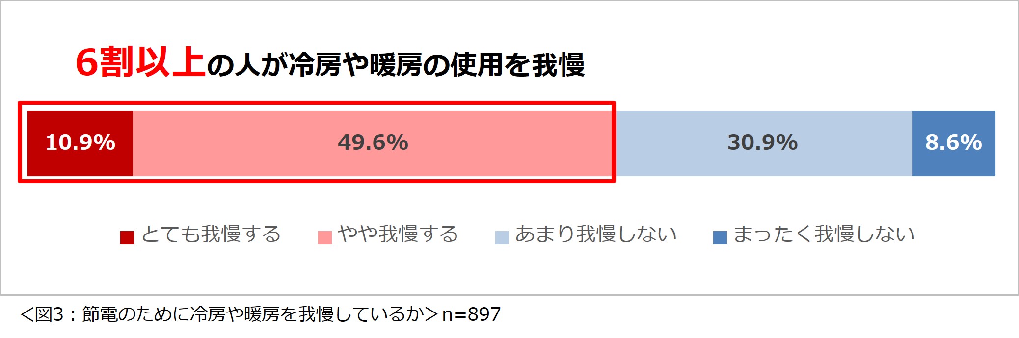 「家庭の電気料金に関する意識調査2024」結果を発表　日常的に節電をしている人は7割　そのうち8割以上の人が電気料金高騰を受けてさらに節約をするようになったと回答のサブ画像3