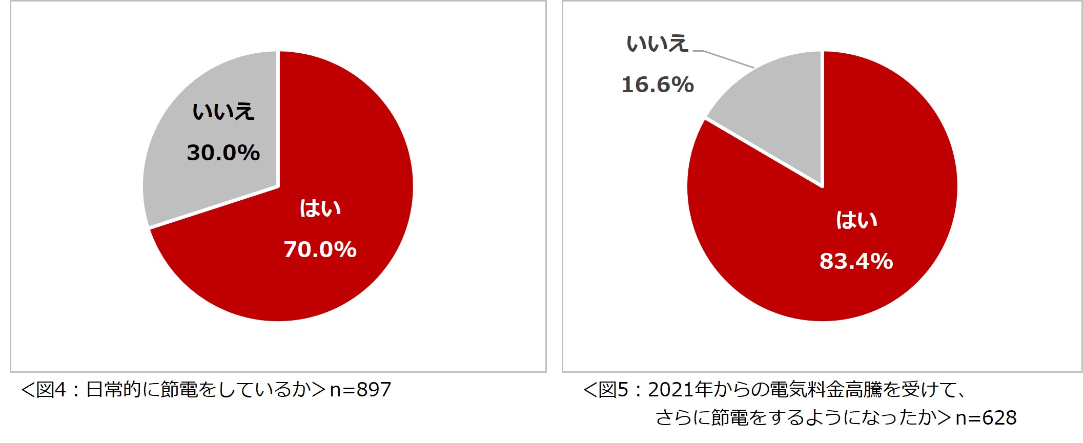 「家庭の電気料金に関する意識調査2024」結果を発表　日常的に節電をしている人は7割　そのうち8割以上の人が電気料金高騰を受けてさらに節約をするようになったと回答のサブ画像4