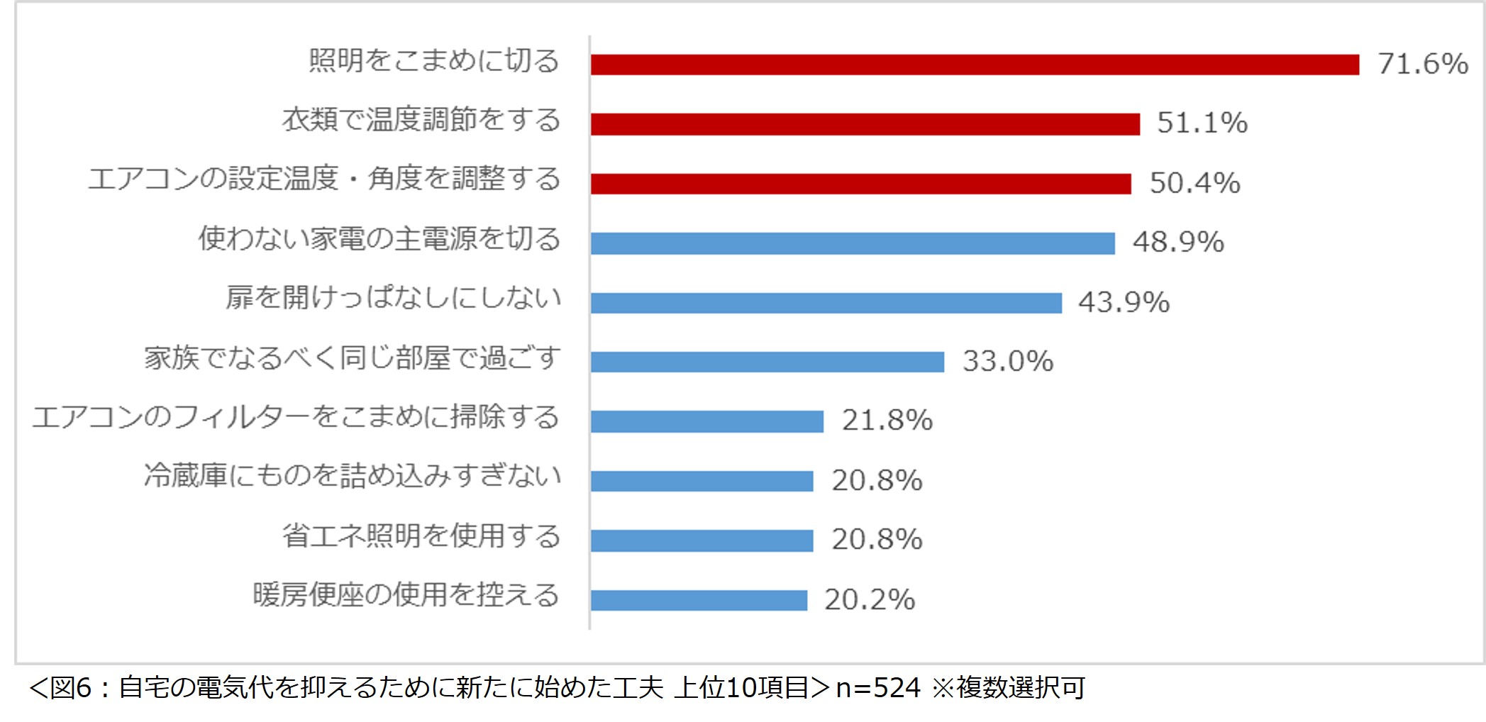 「家庭の電気料金に関する意識調査2024」結果を発表　日常的に節電をしている人は7割　そのうち8割以上の人が電気料金高騰を受けてさらに節約をするようになったと回答のサブ画像5