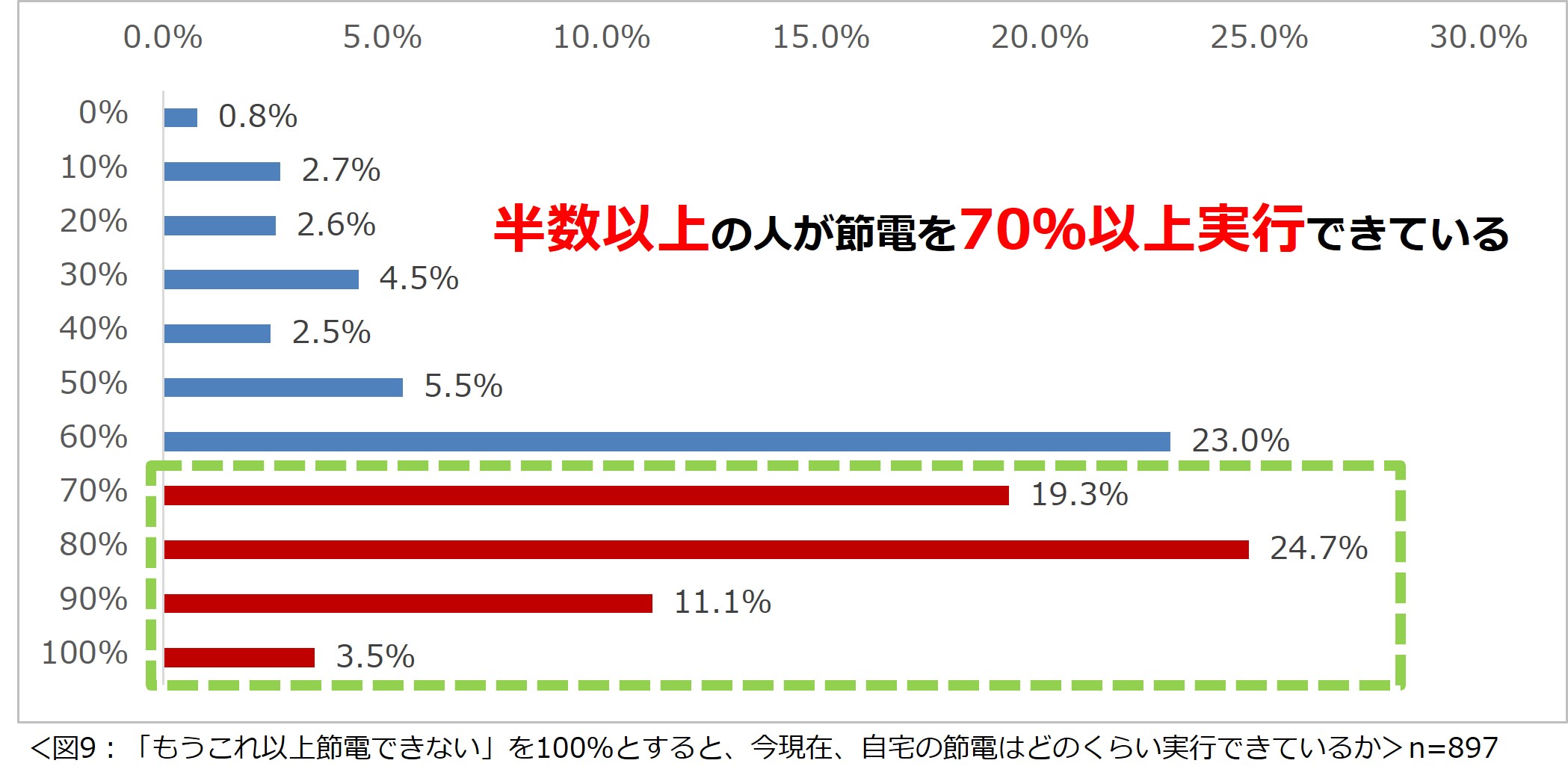 「家庭の電気料金に関する意識調査2024」結果を発表　日常的に節電をしている人は7割　そのうち8割以上の人が電気料金高騰を受けてさらに節約をするようになったと回答のサブ画像8