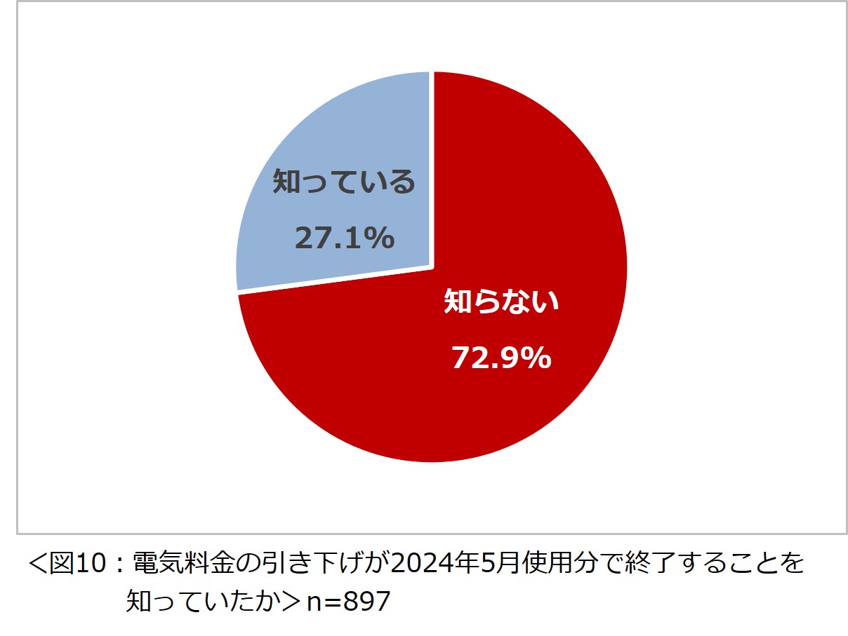 「家庭の電気料金に関する意識調査2024」結果を発表　日常的に節電をしている人は7割　そのうち8割以上の人が電気料金高騰を受けてさらに節約をするようになったと回答のサブ画像9