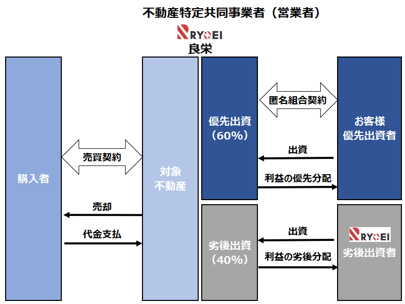 優先劣後方式の劣後出資割合40%。安全性に配慮した『ちょこっと不動産35号』2024年６⽉11⽇（⽕）12:30〜先着順にて募集開始のサブ画像2