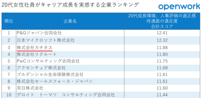 中古住宅買取再生業界No1*¹のカチタスが『20代女性社員がキャリア成長を実感する企業ランキング』で3位にランクインしましたのメイン画像