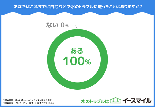 【過去にあった水のトラブルに関する調査】水のトラブルはどれが多い？解決の仕方も調査！のサブ画像1