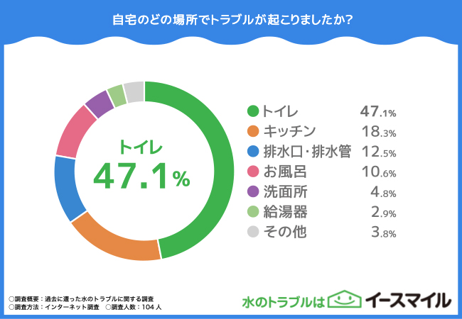 【過去にあった水のトラブルに関する調査】水のトラブルはどれが多い？解決の仕方も調査！のサブ画像2