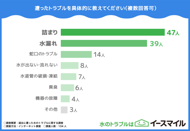 【過去にあった水のトラブルに関する調査】水のトラブルはどれが多い？解決の仕方も調査！のサブ画像3