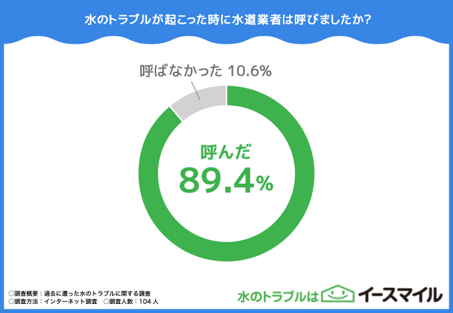 【過去にあった水のトラブルに関する調査】水のトラブルはどれが多い？解決の仕方も調査！のサブ画像4