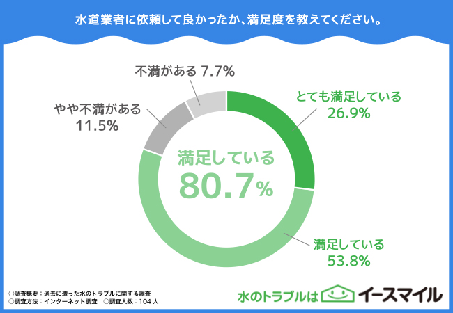 【過去にあった水のトラブルに関する調査】水のトラブルはどれが多い？解決の仕方も調査！のサブ画像5