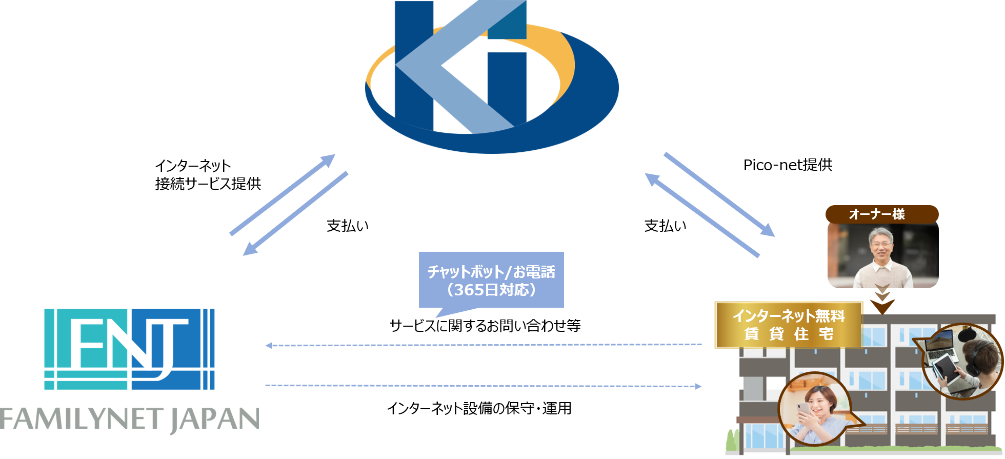 ケイアイコミュニティ「Pico-net（ピコネット）」提供開始　　　　　　　　　　　　ファミリーネット・ジャパンが設備の保守運用をサポートのサブ画像2