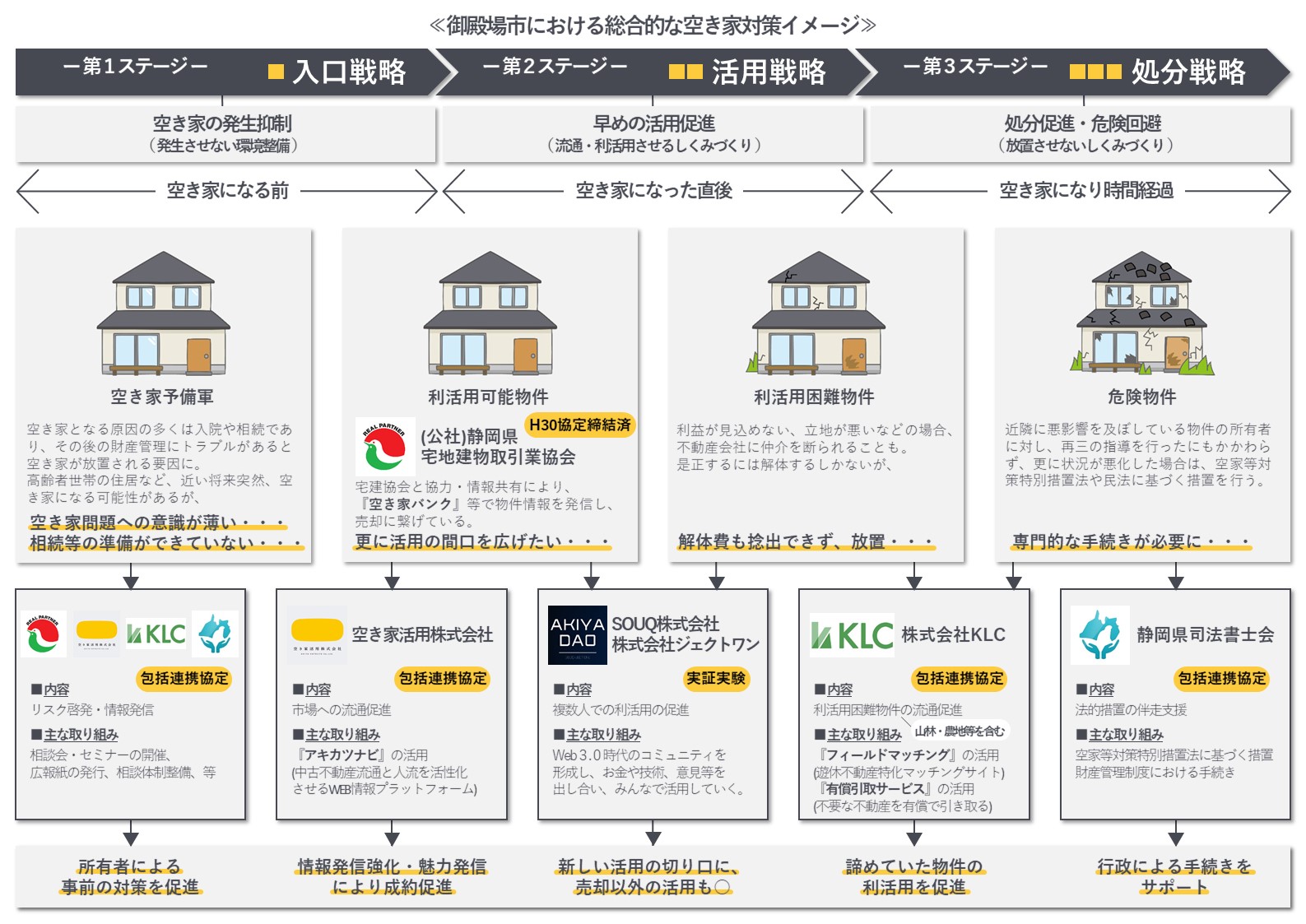 負動産/遊休地専門の株式会社KLC、静岡県御殿場市と「利活用困難な不動産の流通促進に係る連携協定を開始のサブ画像2