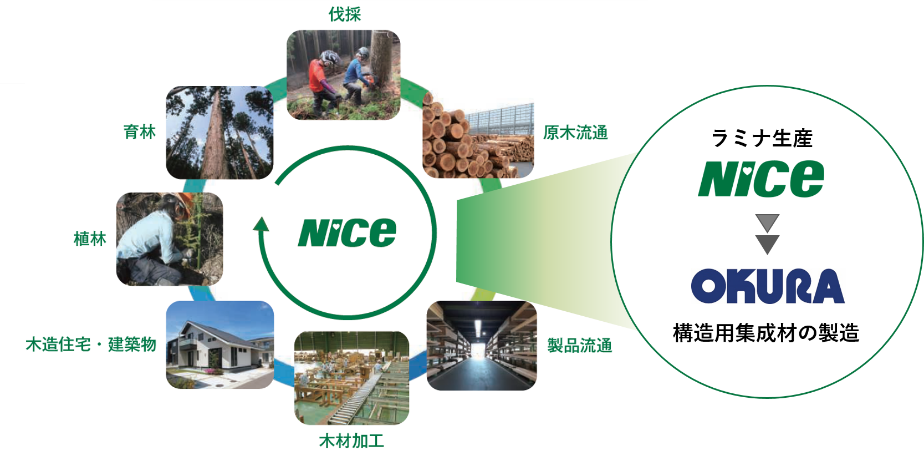 徳島県、香川県、大倉工業㈱と建築物木材利用促進協定を締結のサブ画像4