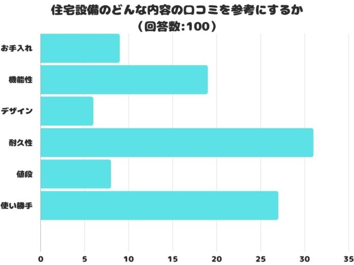 【調査レポート】住宅設備のどんな内容の口コミを参考にする？1位は「耐久性」でした！のメイン画像