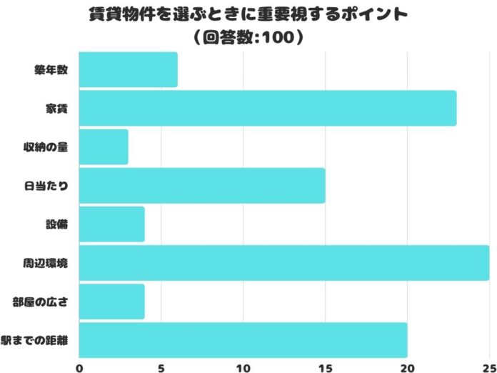 【調査レポート】賃貸物件を選ぶときに重要視するポイントは？「周辺環境」が1位に！のメイン画像