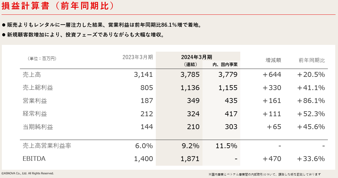 【株式会社ASNOVA】2024年3⽉期決算発表（証券コード：9223）のサブ画像3