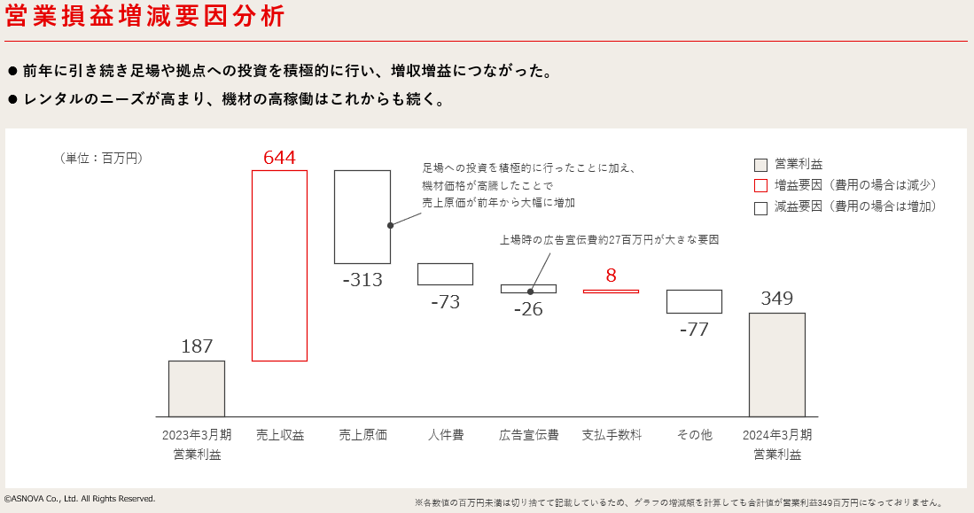 【株式会社ASNOVA】2024年3⽉期決算発表（証券コード：9223）のサブ画像4