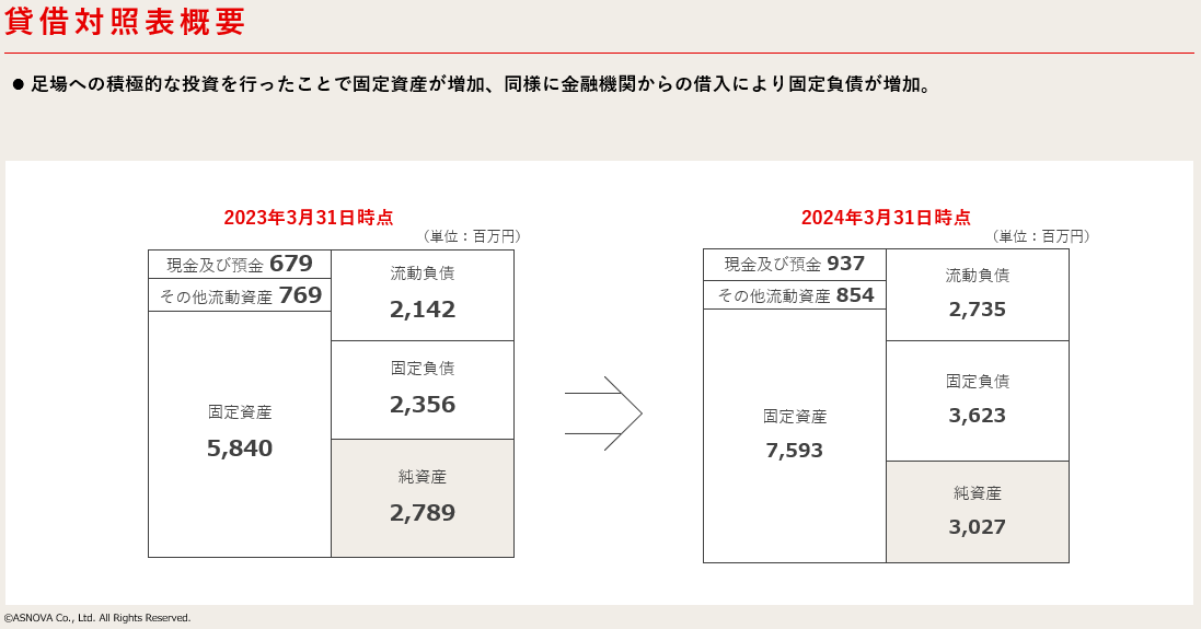 【株式会社ASNOVA】2024年3⽉期決算発表（証券コード：9223）のサブ画像5