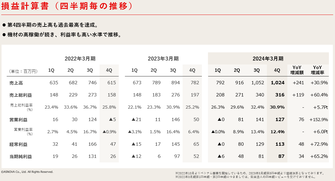 【株式会社ASNOVA】2024年3⽉期決算発表（証券コード：9223）のサブ画像6