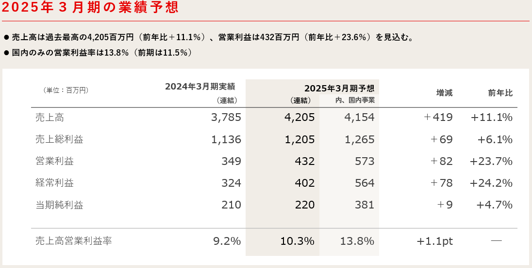 【株式会社ASNOVA】2024年3⽉期決算発表（証券コード：9223）のサブ画像7