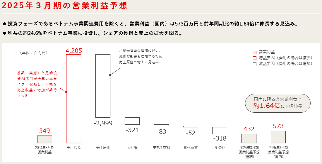 【株式会社ASNOVA】2024年3⽉期決算発表（証券コード：9223）のサブ画像8