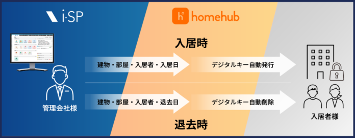 ビジュアルリサーチが提供する賃貸管理システム「i-SP」と、ビットキーが提供する「homehub」がシステム連携を開始のメイン画像