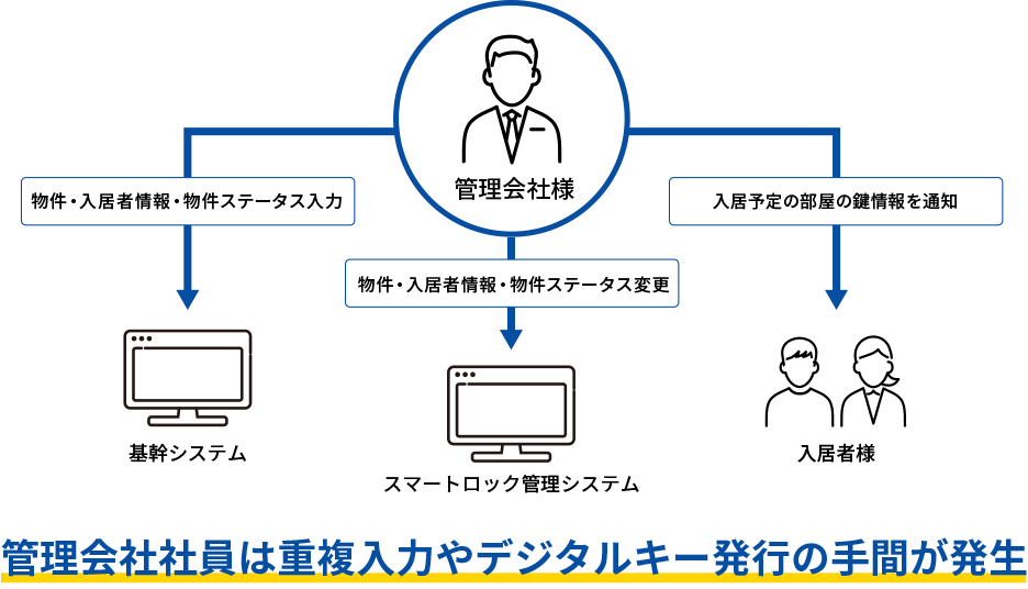 ビジュアルリサーチが提供する賃貸管理システム「i-SP」と、ビットキーが提供する「homehub」がシステム連携を開始のサブ画像2