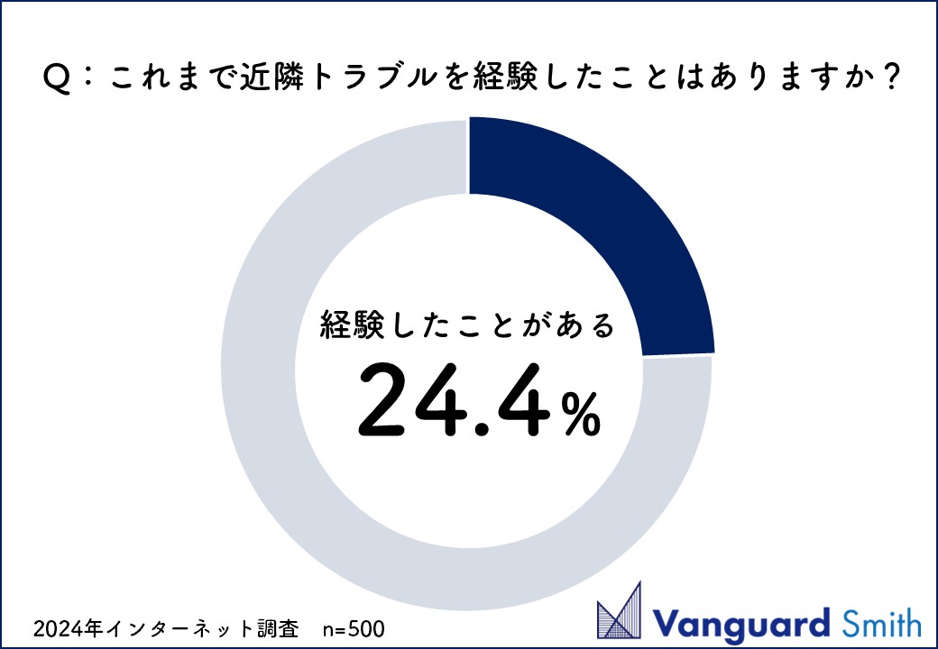 【6月18日は防犯の日】近隣トラブルに遭った経験はありますか？3人に1人(36.9%)が身の危険を感じたことがあると回答。近隣トラブルの事件化を防ぐ「新たな防犯」とはのサブ画像1