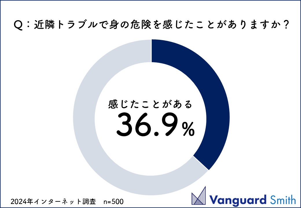 【6月18日は防犯の日】近隣トラブルに遭った経験はありますか？3人に1人(36.9%)が身の危険を感じたことがあると回答。近隣トラブルの事件化を防ぐ「新たな防犯」とはのサブ画像2