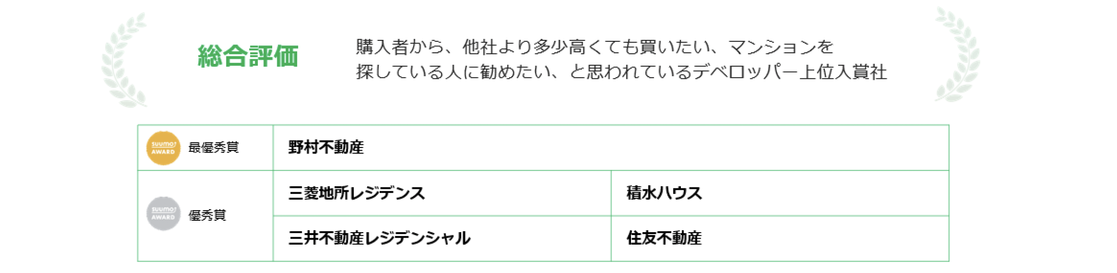 新築マンション購入者が選ぶ顧客満足度調査「SUUMO AWARD 2024」発表のサブ画像2