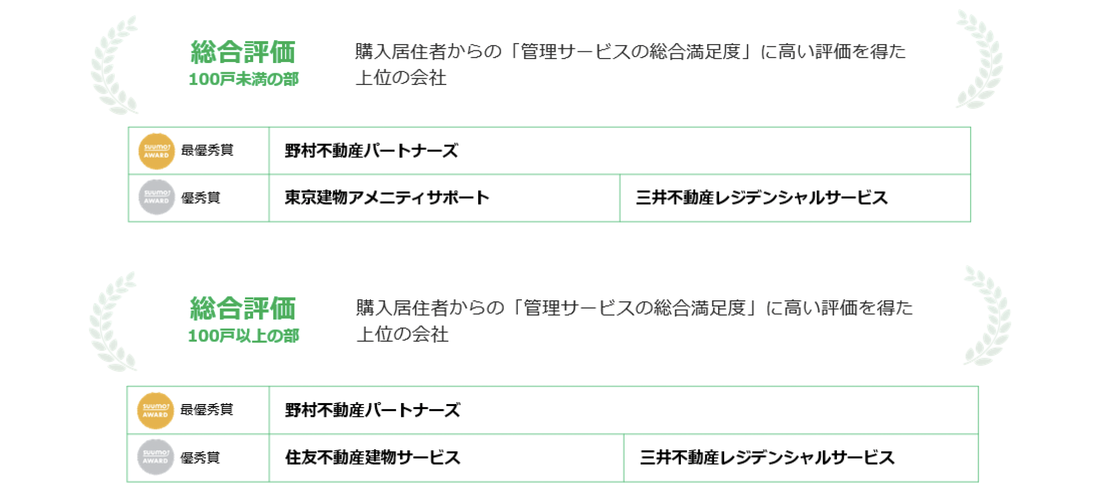 新築マンション購入者が選ぶ顧客満足度調査「SUUMO AWARD 2024」発表のサブ画像3