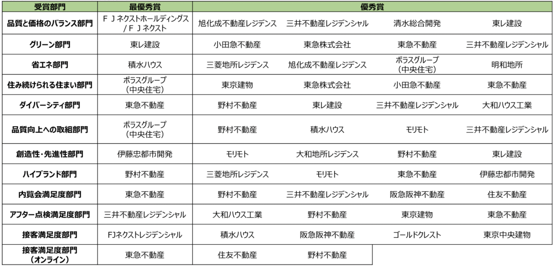 新築マンション購入者が選ぶ顧客満足度調査「SUUMO AWARD 2024」発表のサブ画像5