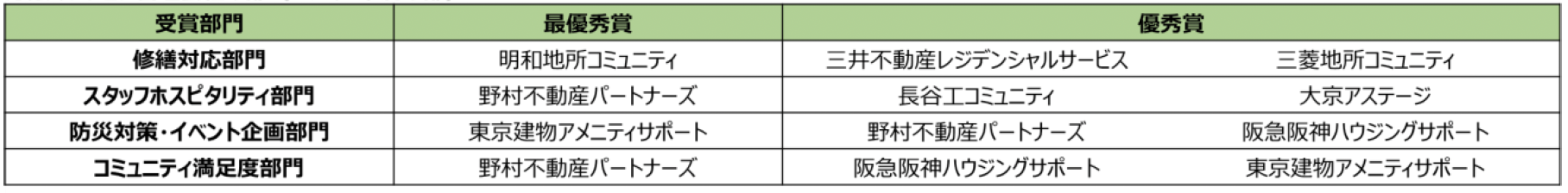 新築マンション購入者が選ぶ顧客満足度調査「SUUMO AWARD 2024」発表のサブ画像6