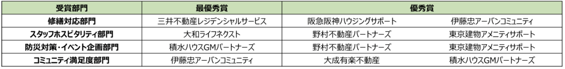 新築マンション購入者が選ぶ顧客満足度調査「SUUMO AWARD 2024」発表のサブ画像7