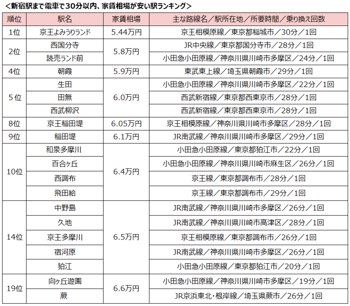 TOP4はなんと5万円台！新宿駅から電車で30分以内、家賃相場の安い駅ランキング2024のサブ画像2