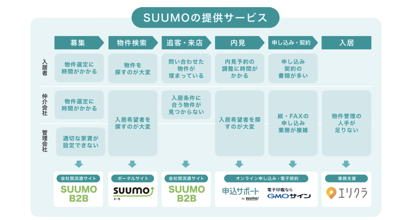 賃貸物件の申込関連業務をデジタル化『申込サポート by SUUMO』「メッセージ機能」をリリース、不動産会社間のやりとりを効率化のサブ画像4